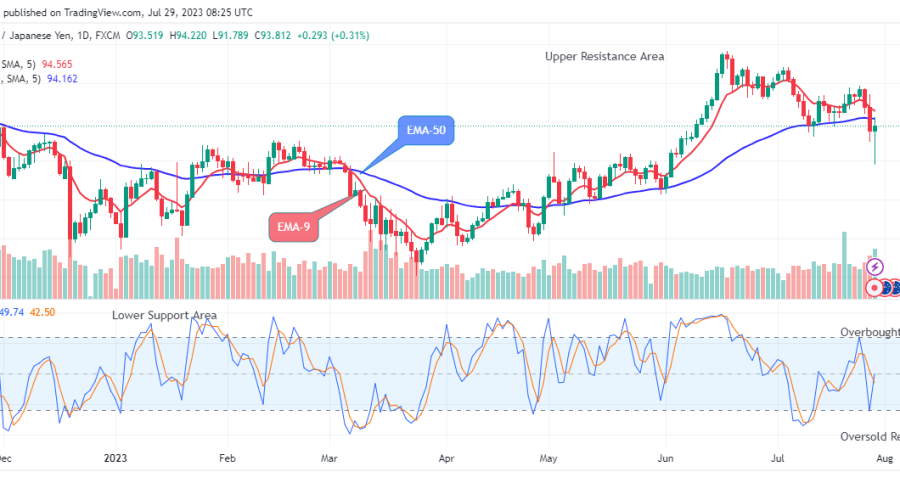 AUDJPY – Drops Sharply, May Break Up the $97.570 High Mark Soon