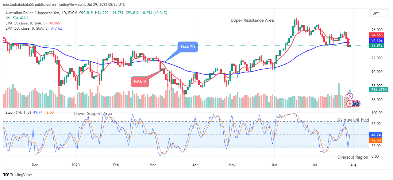 AUDJPY – Drops Sharply, May Break Up the $97.570 High Mark Soon