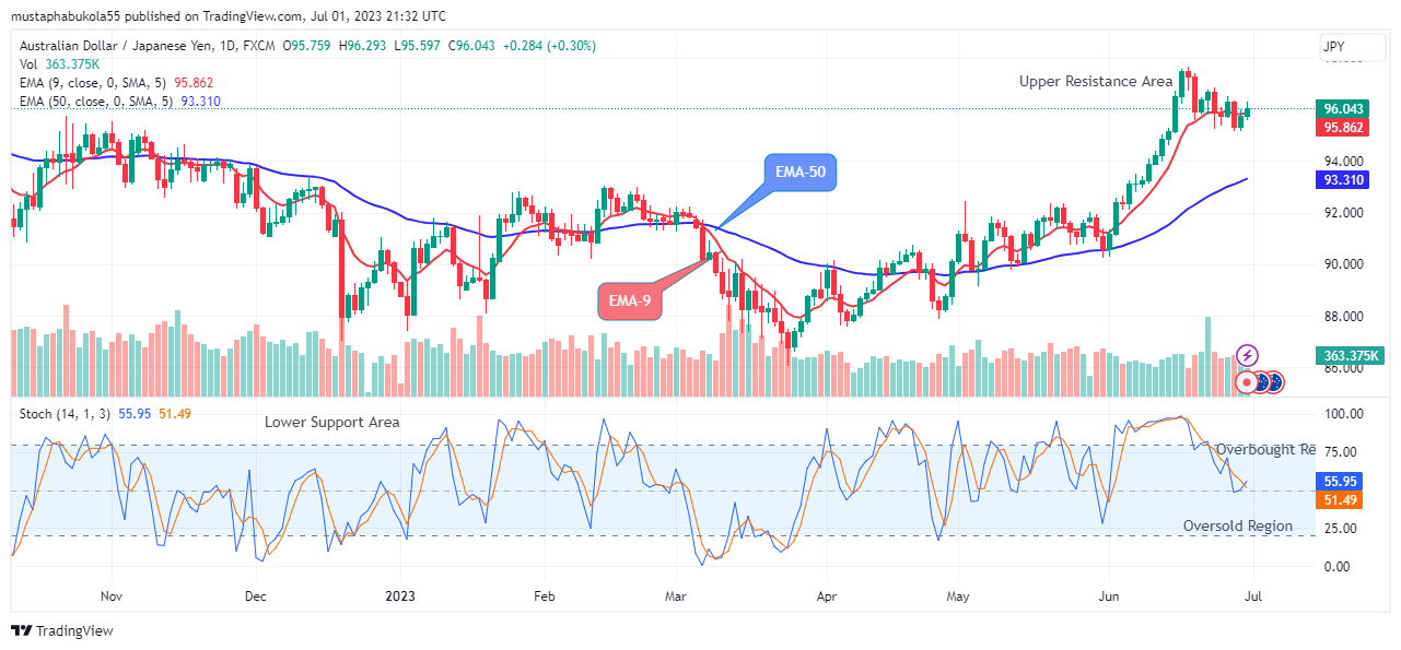 AUDJPY: Price May Continue Its Bullish Momentum