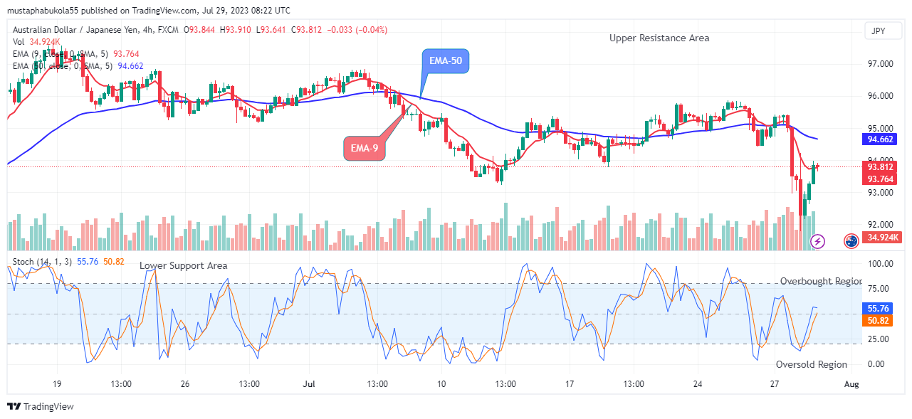 AUDJPY – Drops Sharply, May Break Up the $97.570 High Mark Soon