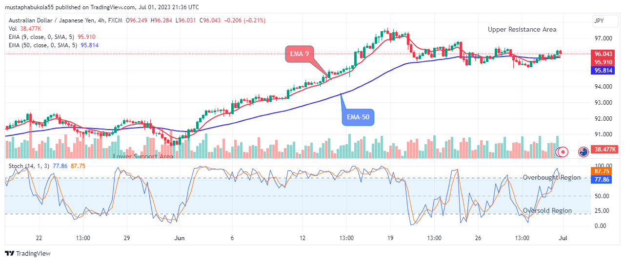 AUDJPY: Price May Continue Its Bullish Momentum