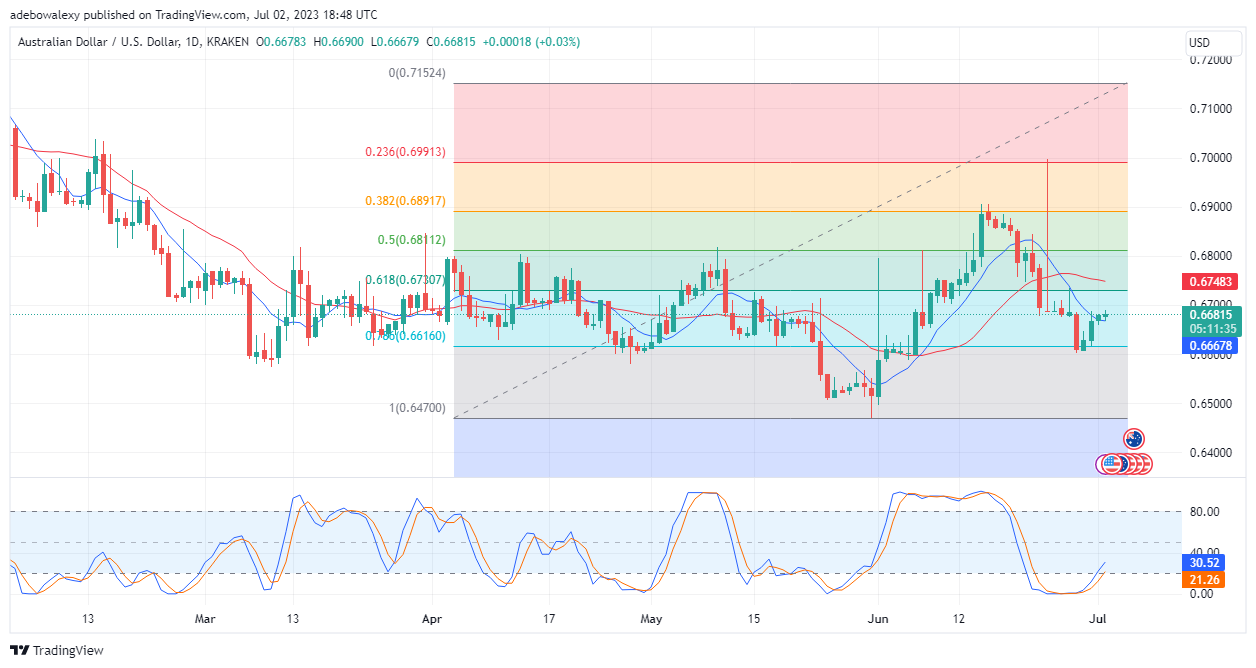 AUDUSD Has the Potential to Gather Additional Gains Ahead of Key Fundamentals 