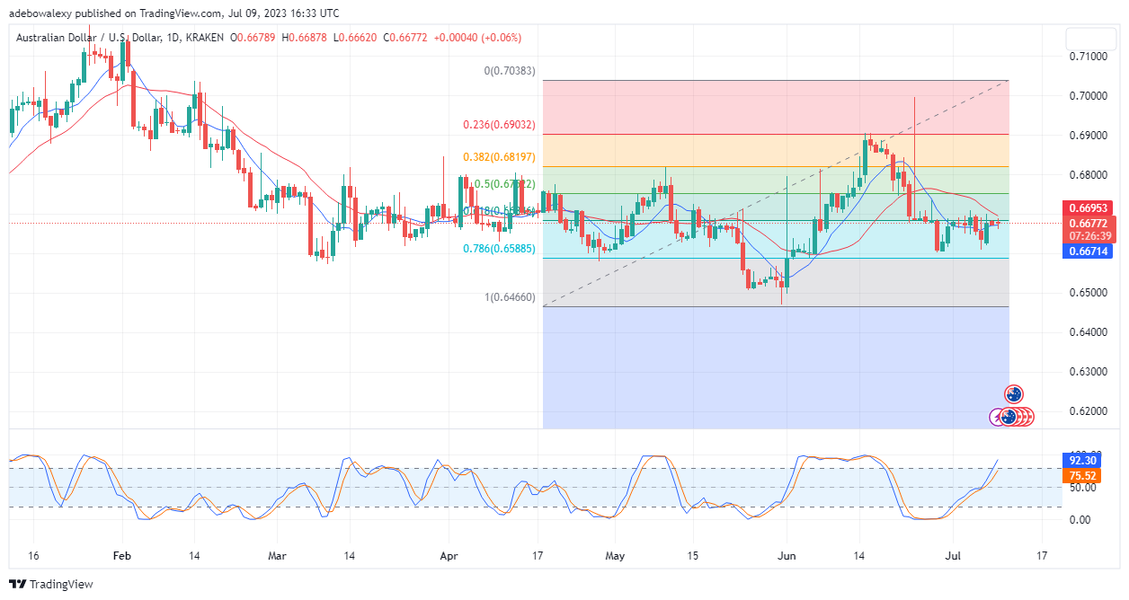 AUDUSD Stays Well Positioned For More Upside Traction