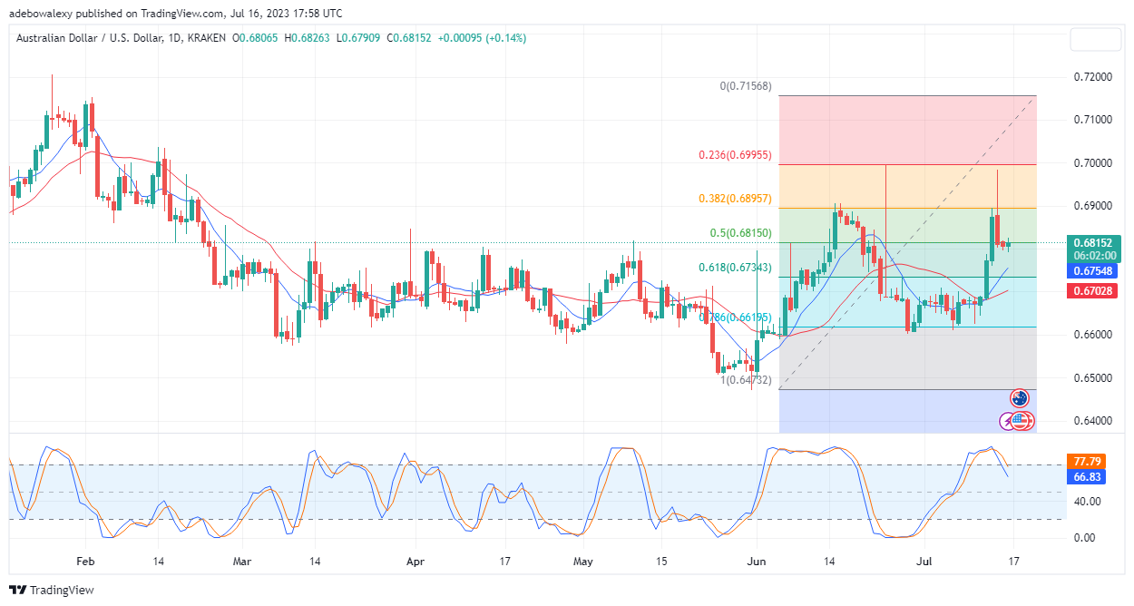 AUDUSD Looks Set to Approach the 0.6900 Mark