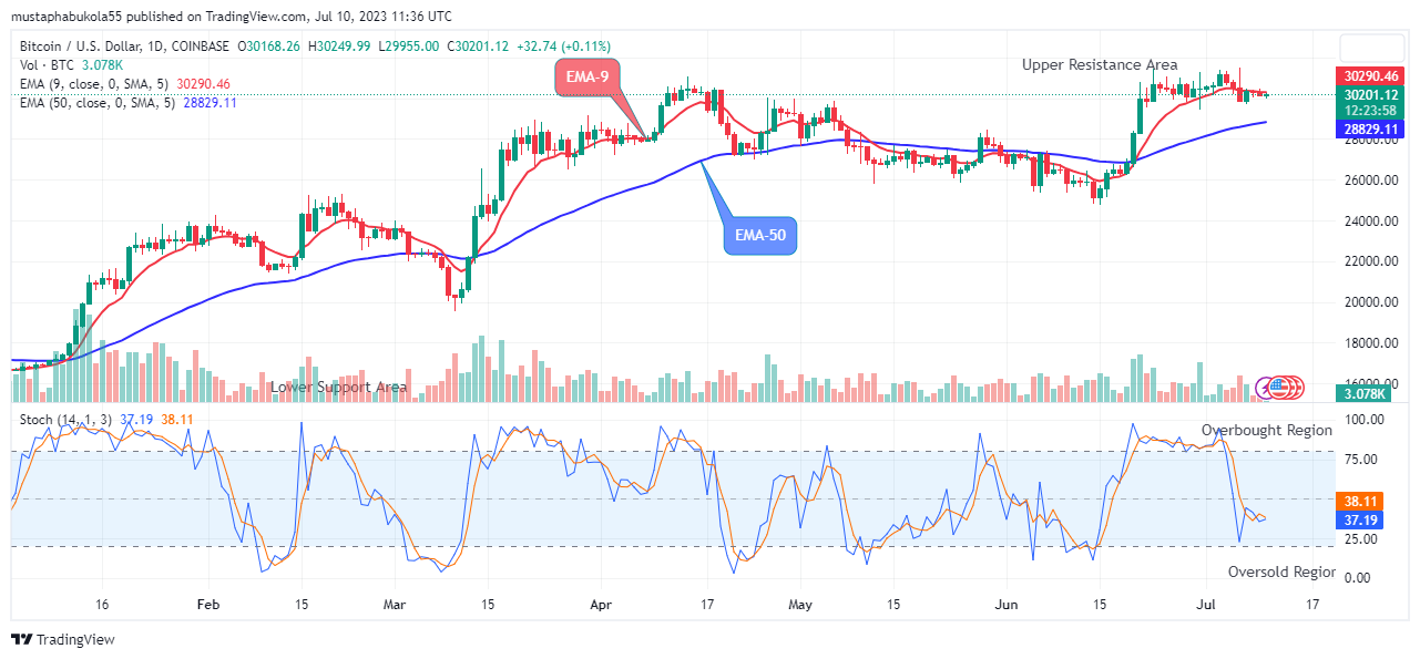 Bitcoin (BTCUSD) Price to Break up the $31443.67 Supply Level