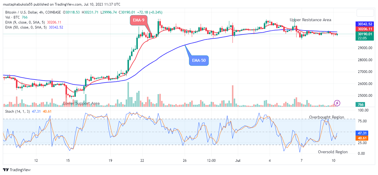 Bitcoin (BTCUSD) Price to Break up the $31443.67 Supply Level