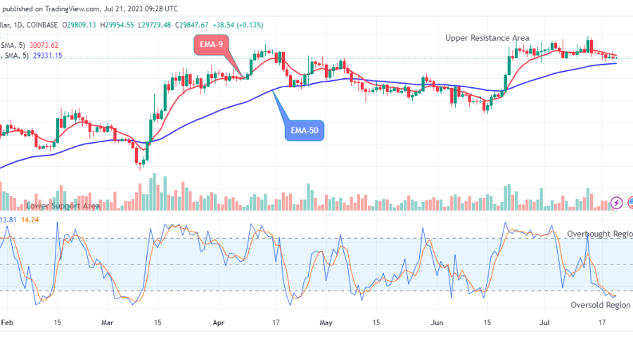 Bitcoin (BTCUSD) Price to Swing up to the $35000.00 Level