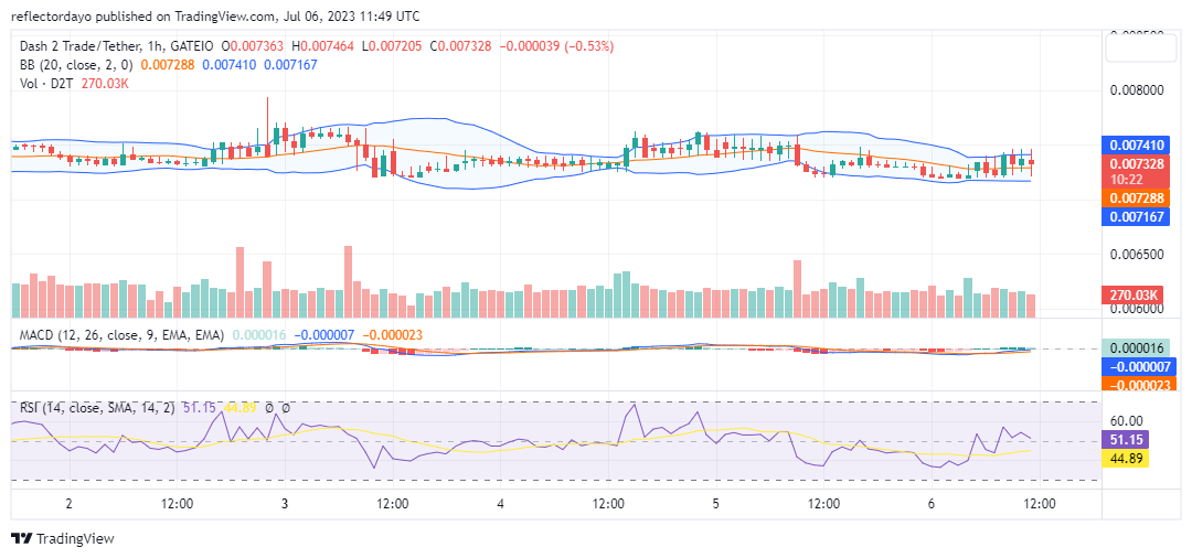 Bullish Sentiment Is Growing in the Dash 2 Trade (D2T/USD) Market