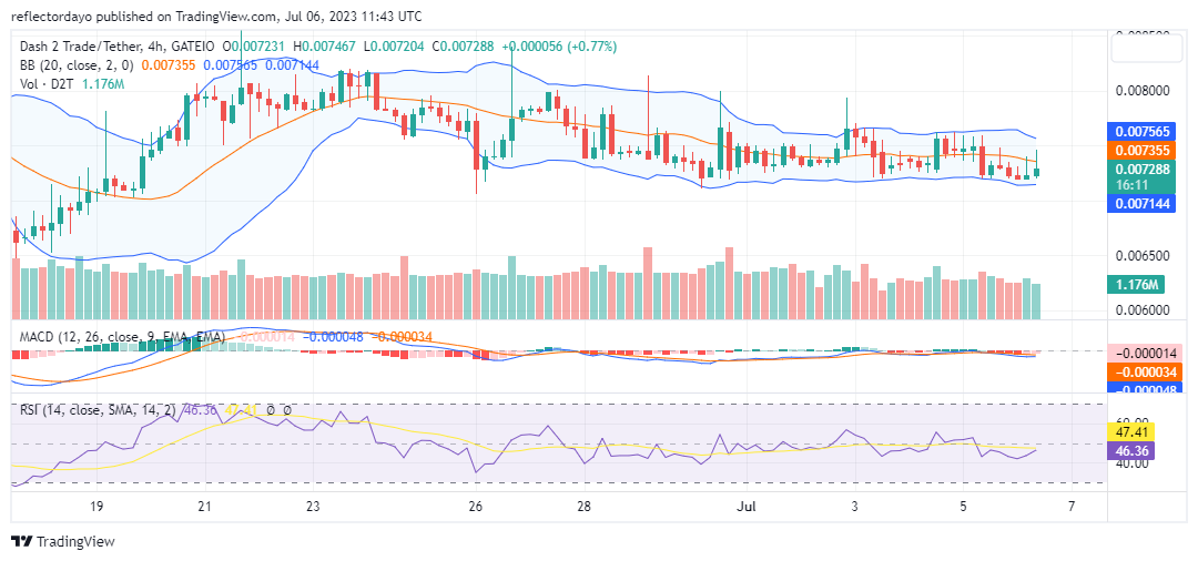 Bullish Sentiment Is Growing in the Dash 2 Trade (D2T/USD) Market