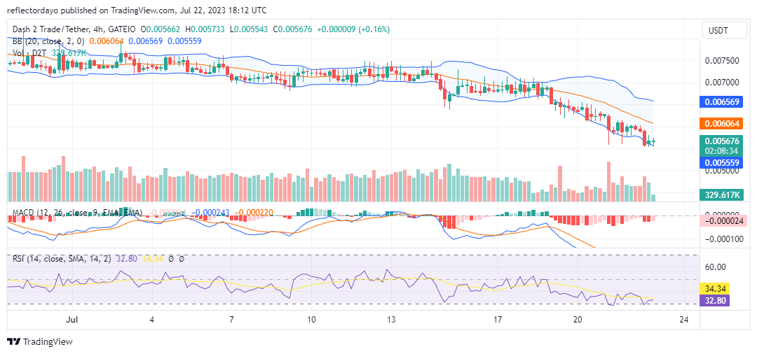 Dash 2 Trade (D2T/USD) Slides Deeper into the Demand Zone