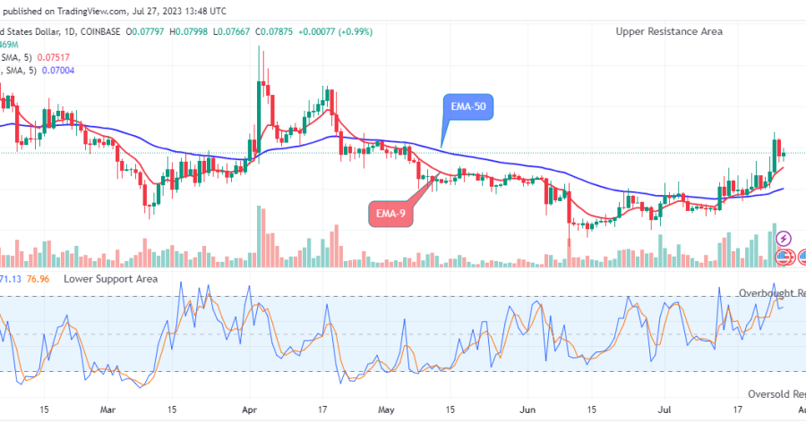 Dogecoin (DOGEUSD) Price Close to $0.10480 Supply Level