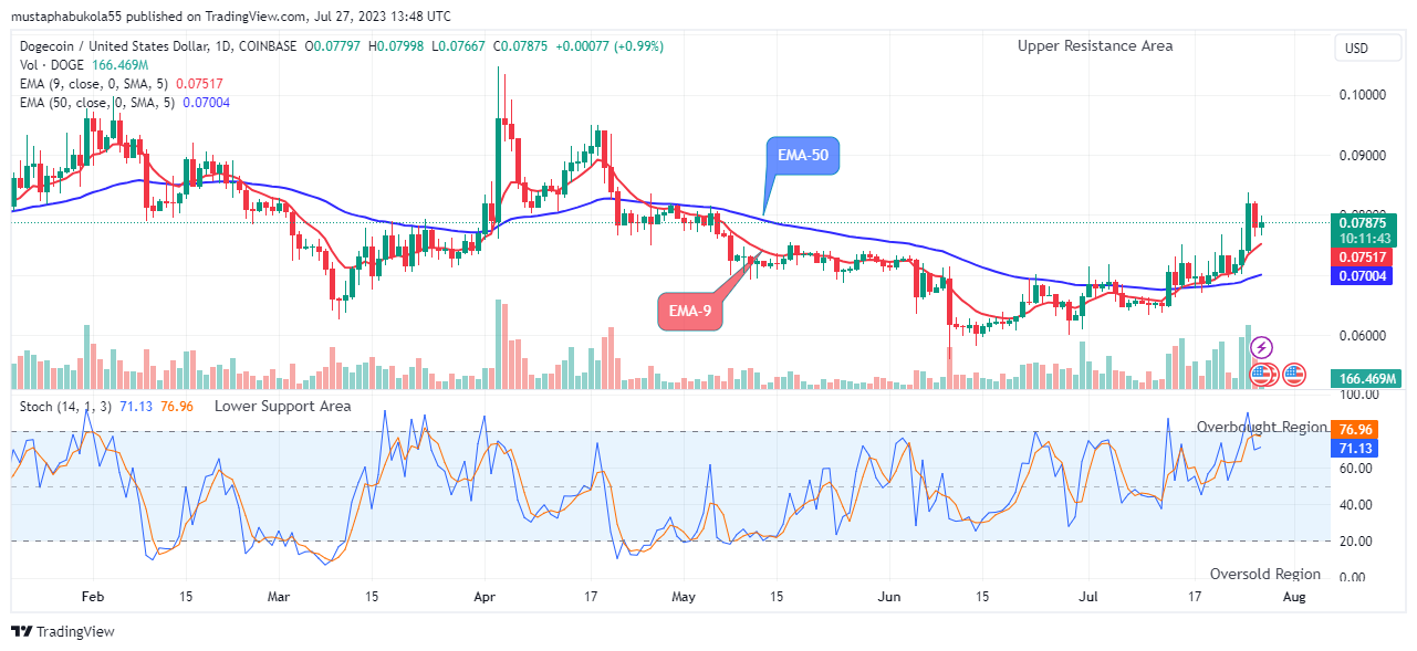 Dogecoin (DOGEUSD) Price Close to $0.10480 Supply Level