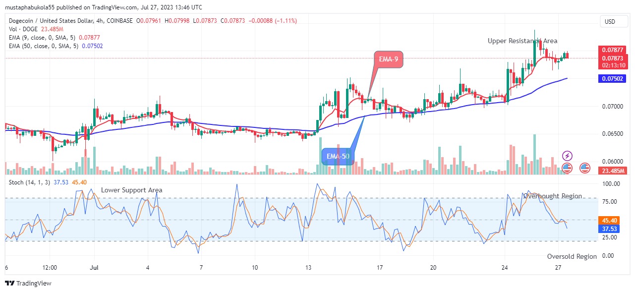 Dogecoin (DOGEUSD) Price Close to $0.10480 Supply Level