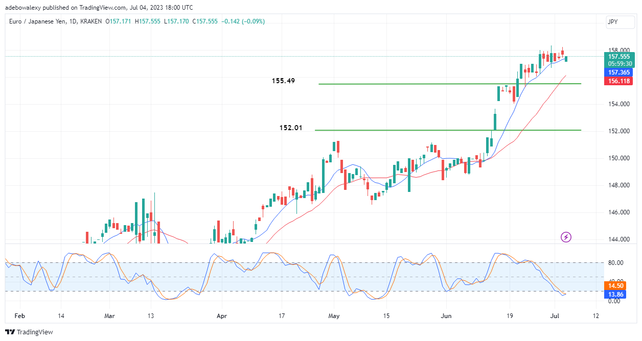 EURJPY Upside Promise Is Facing Strong Opposition  The 4-hour EURJPY market shows that the developing upside momentum is facing technical opposition.