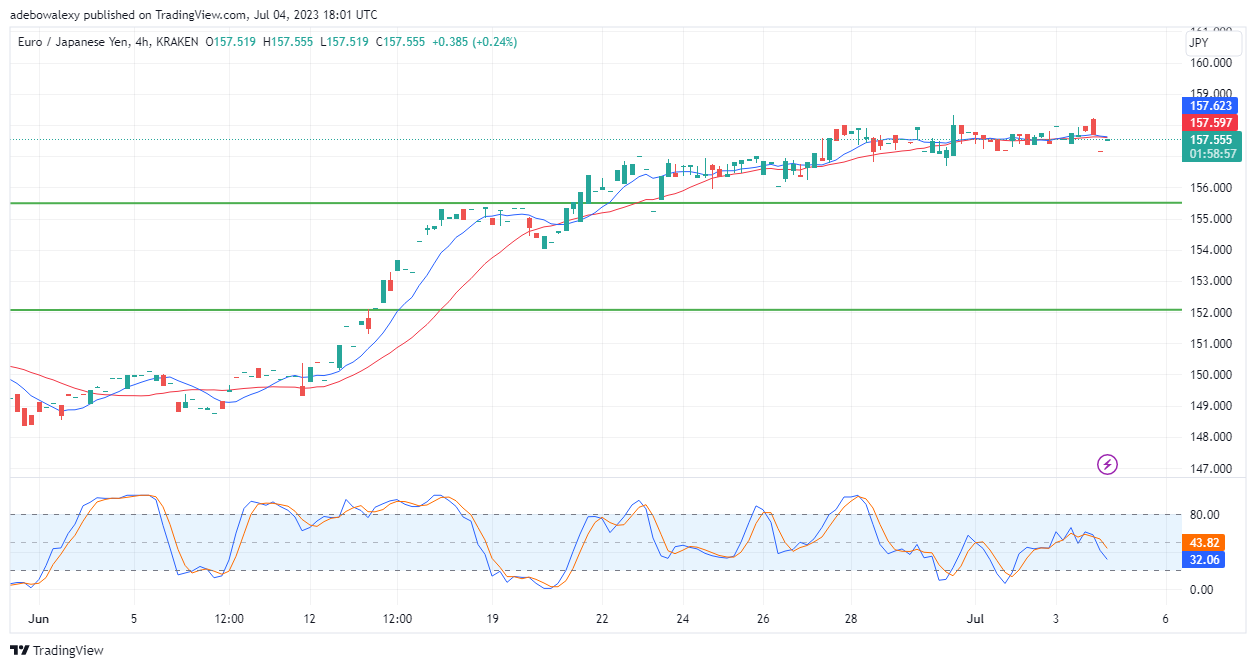 EURJPY Upside Promise Is Facing Strong Opposition  The 4-hour EURJPY market shows that the developing upside momentum is facing technical opposition.