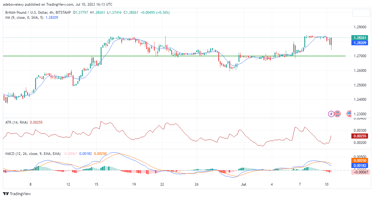 GBPUSD Bulls Are on a Break, but Stay Ready to Extend the Upside Retracement