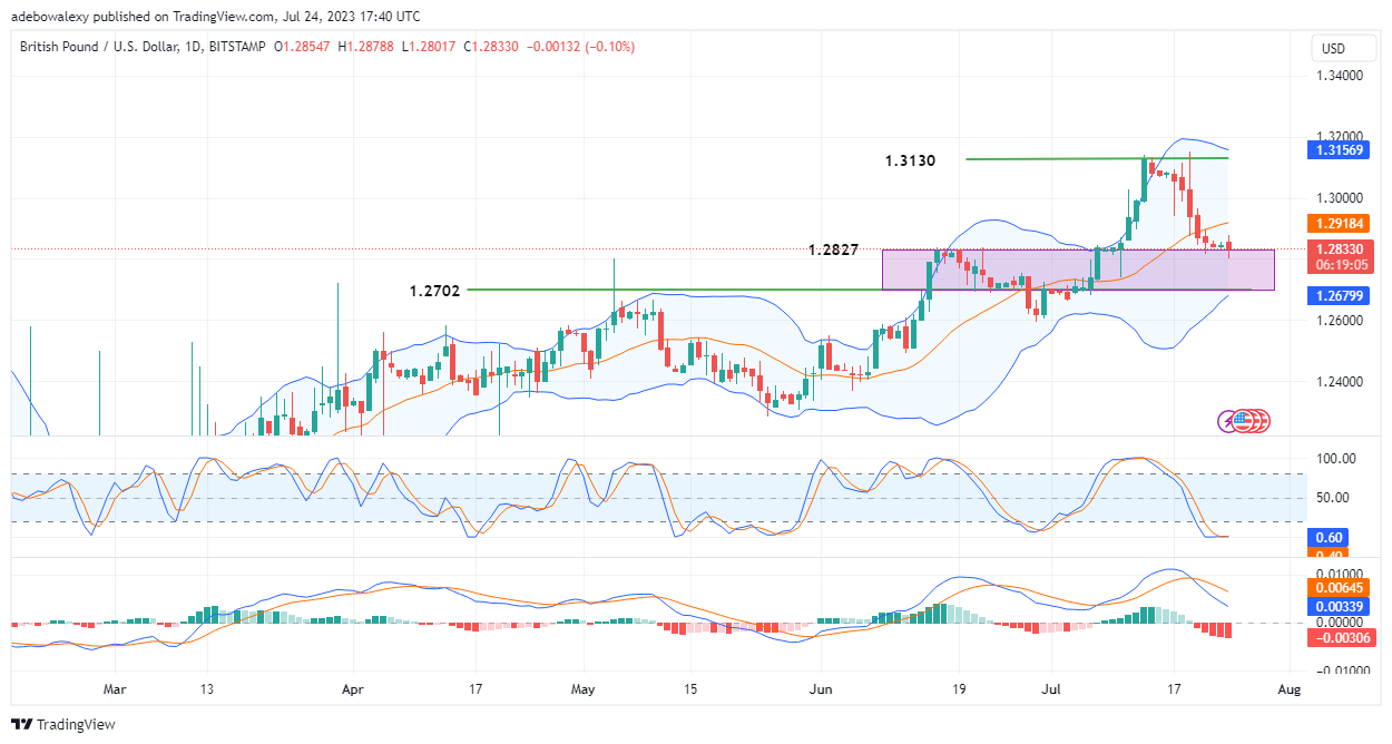 Headwinds in the GBPUSD May Push Prices Closer to the 1.2700 Price Mark