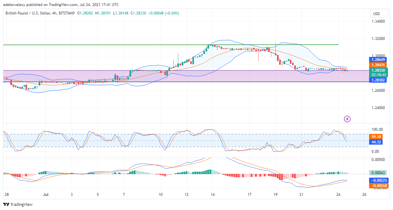 Headwinds in the GBPUSD May Push Prices Closer to the 1.2700 Price Mark