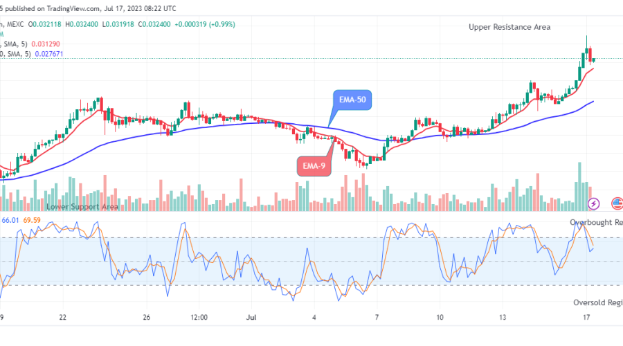 Kaspa (KASUSD) Price Might Reach the $0.0400 Resistance Level