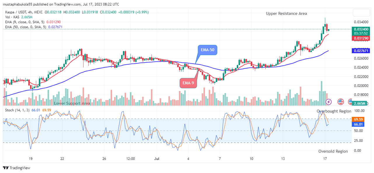 Kaspa (KASUSD) Price Might Reach the $0.0400 Resistance Level