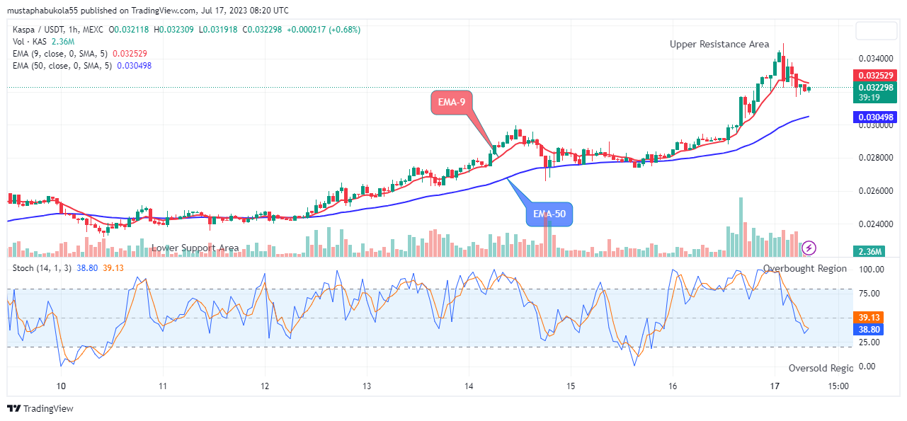 Kaspa (KASUSD) Price Might Reach the $0.0400 Resistance Level