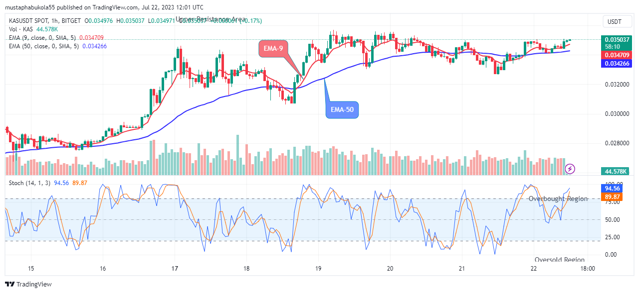 Kaspa (KASUSD) Price Breakout for Bigger Gains at $0.035037 High Value