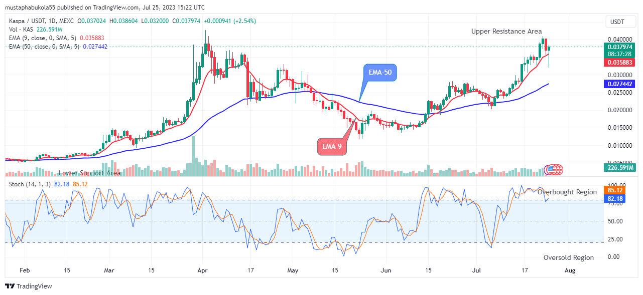 Kaspa (KASUSD) is Recovering Steadily with Sustained Buying Pressure