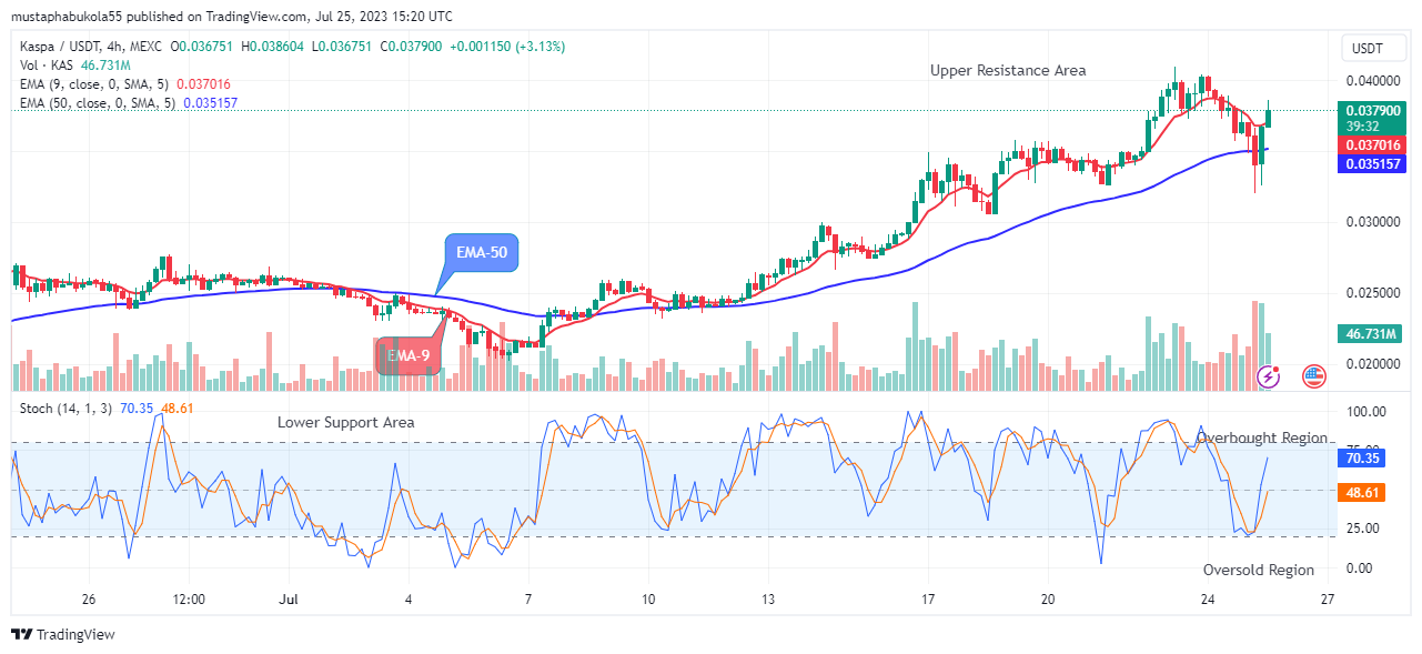 Kaspa (KASUSD) is Recovering Steadily with Sustained Buying Pressure