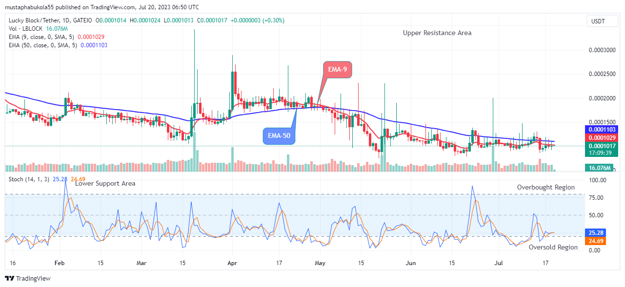 Lucky Block Price Prediction: LBLOCKUSD Price Set to Begin the Macro Uptrend Rally, Buy Now!