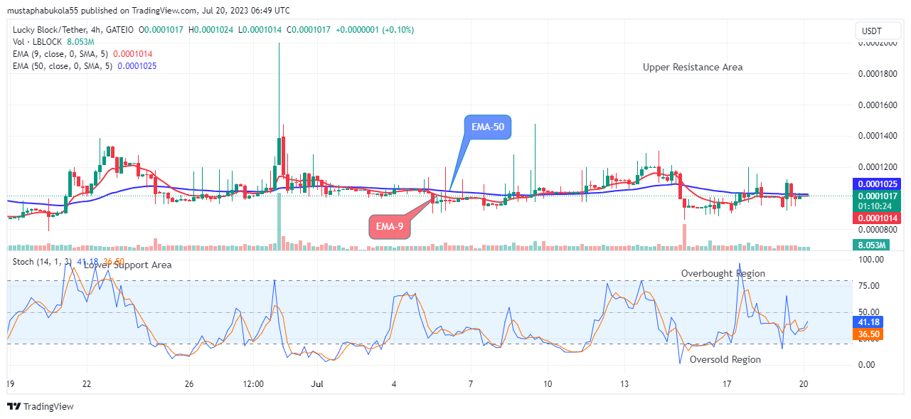 Lucky Block Price Prediction: LBLOCKUSD Price Set to Begin the Macro Uptrend Rally, Buy Now!