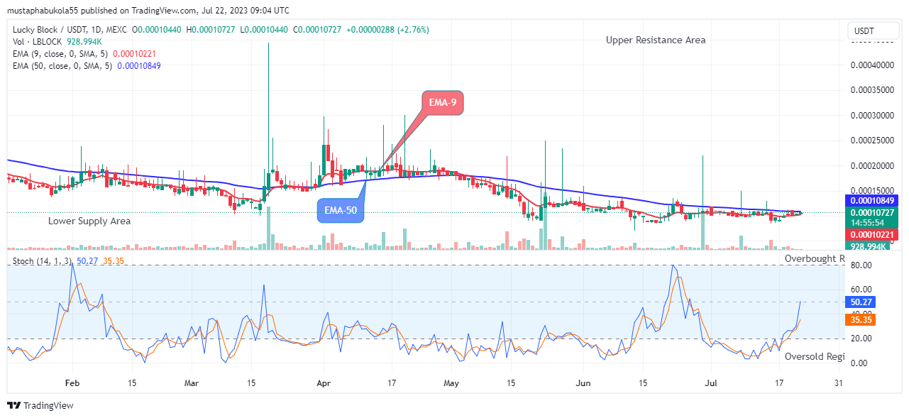 Lucky Block Price Prediction: LBLOCKUSD Price Recovery Could Surpass the $0.02000 Supply Level, Invest Now!