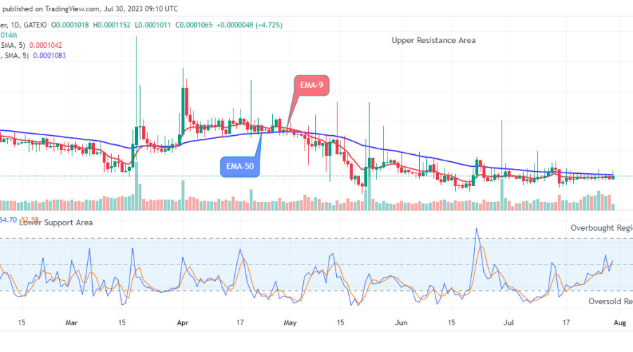 Lucky Block Price Prediction: LBLOCKUSD Price Is Set to Rise Further, Buy!