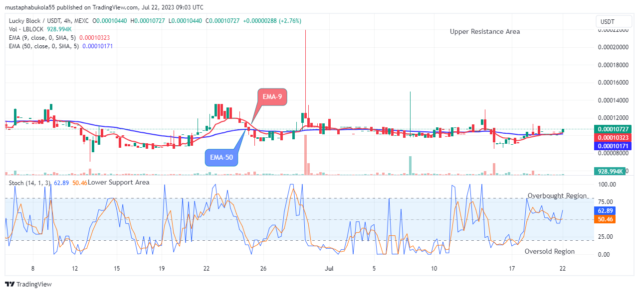 Lucky Block Price Prediction: LBLOCKUSD Price Recovery Could Surpass the $0.02000 Supply Level, Invest Now!