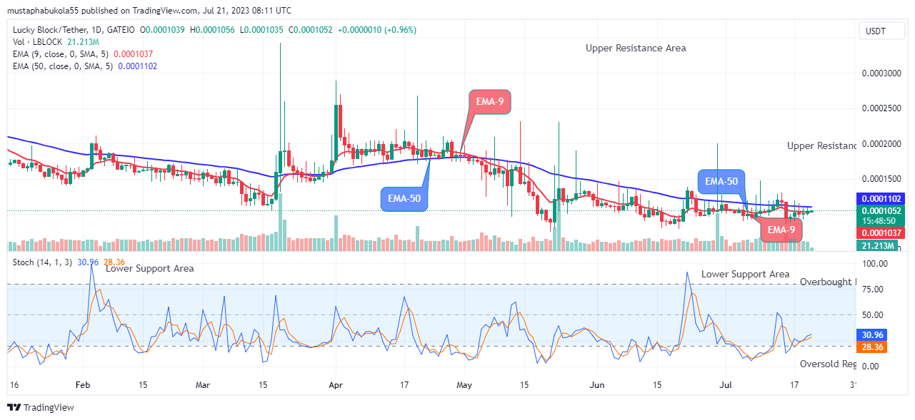 Lucky Block Price Prediction: LBLOCKUSD Price Holds $0.0000954 Support Amidst Market Surge, Purchase Now!