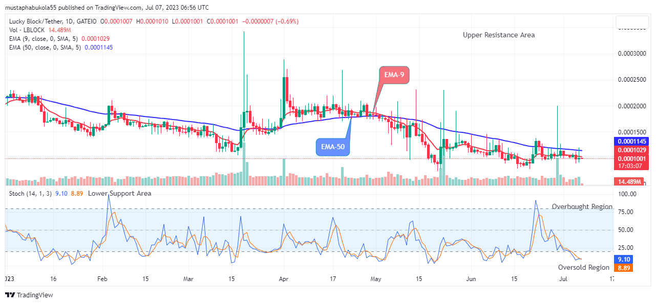 Lucky Block Price Prediction: LBLOCKUSD to Retrace at $0.0001001 Level, Watch Out for Buy!