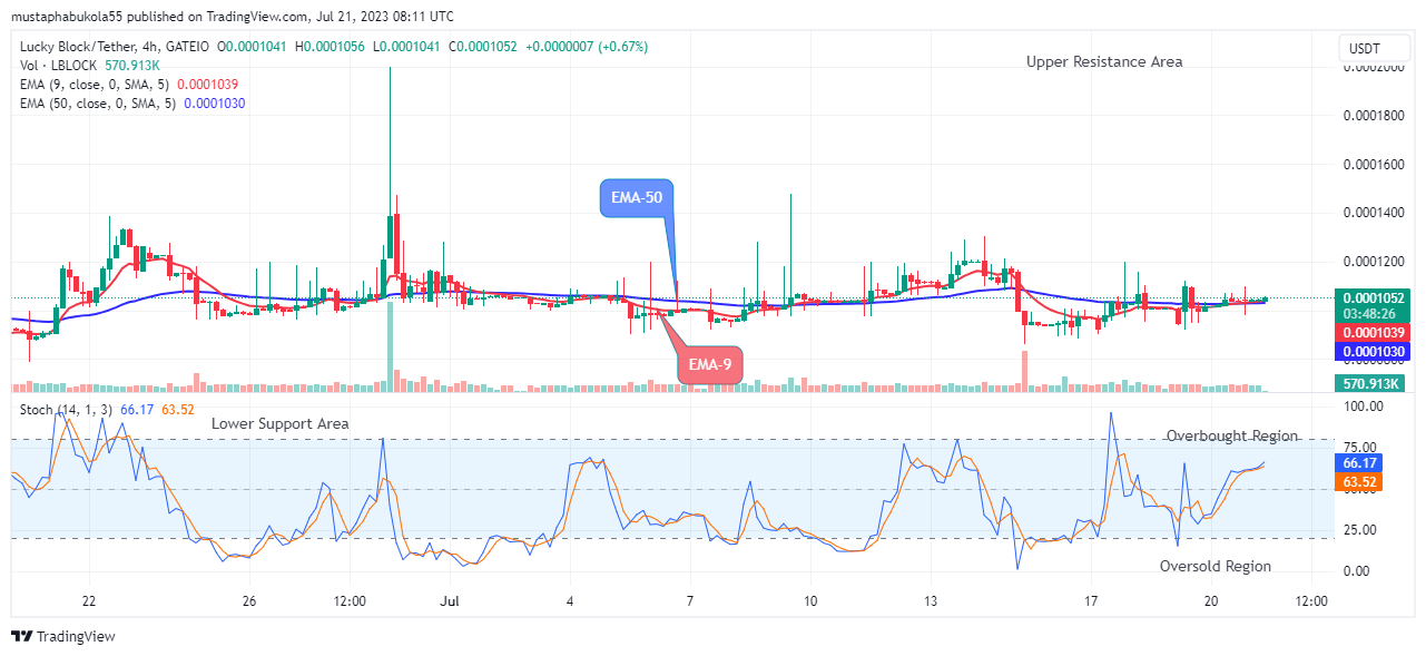 Lucky Block Price Prediction: LBLOCKUSD Price Holds $0.0000954 Support Amidst Market Surge, Purchase Now!