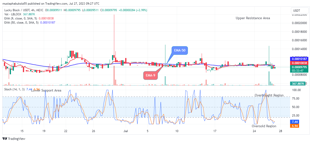 Lucky Block Price Prediction: LBLOCKUSD Price Will Skyrocket to Test the High of $0.0004450