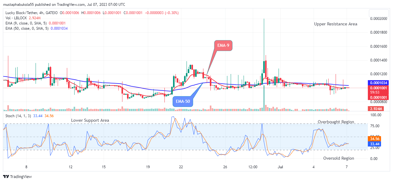 Lucky Block Price Prediction: LBLOCKUSD to Retrace at $0.0001001 Level, Watch Out for Buy!