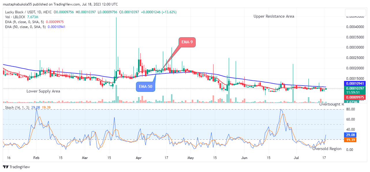 Lucky Block Price Prediction: LBLOCKUSD Price Is Rising Again Amidst Market Volatility