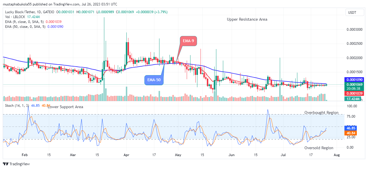 Lucky Block Price Prediction: LBLOCKUSD Price Recovery is set to Target the $0.001000 Supply Mark