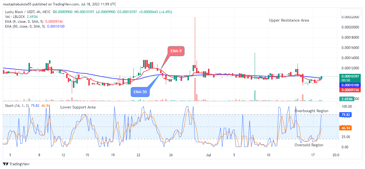 Lucky Block Price Prediction: LBLOCKUSD Price Is Rising Again Amidst Market Volatility