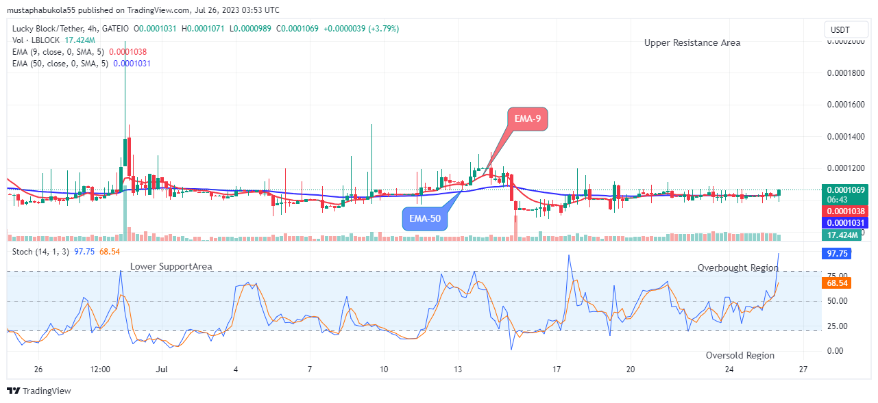 Lucky Block Price Prediction: LBLOCKUSD Price Recovery is set to Target the $0.001000 Supply Mark