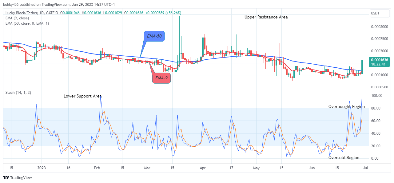 Lucky Block Price Prediction: LBLOCKUSD Buying Time Is Now!