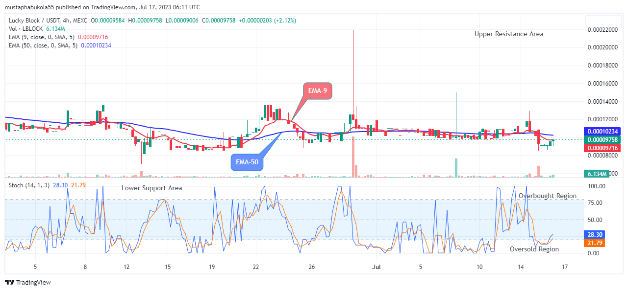  LBLOCKUSD Price Targets $0.002000 Supply amidst Market Surge, Enter Now!