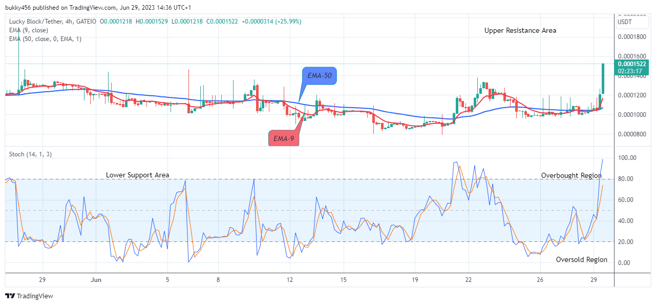 Lucky Block Price Prediction: LBLOCKUSD Buying Time Is Now!