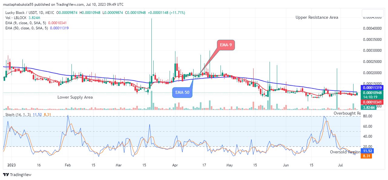 Lucky Block Price Prediction: LBLOCKUSD Price Is Trending Upwards, Purchase Now!