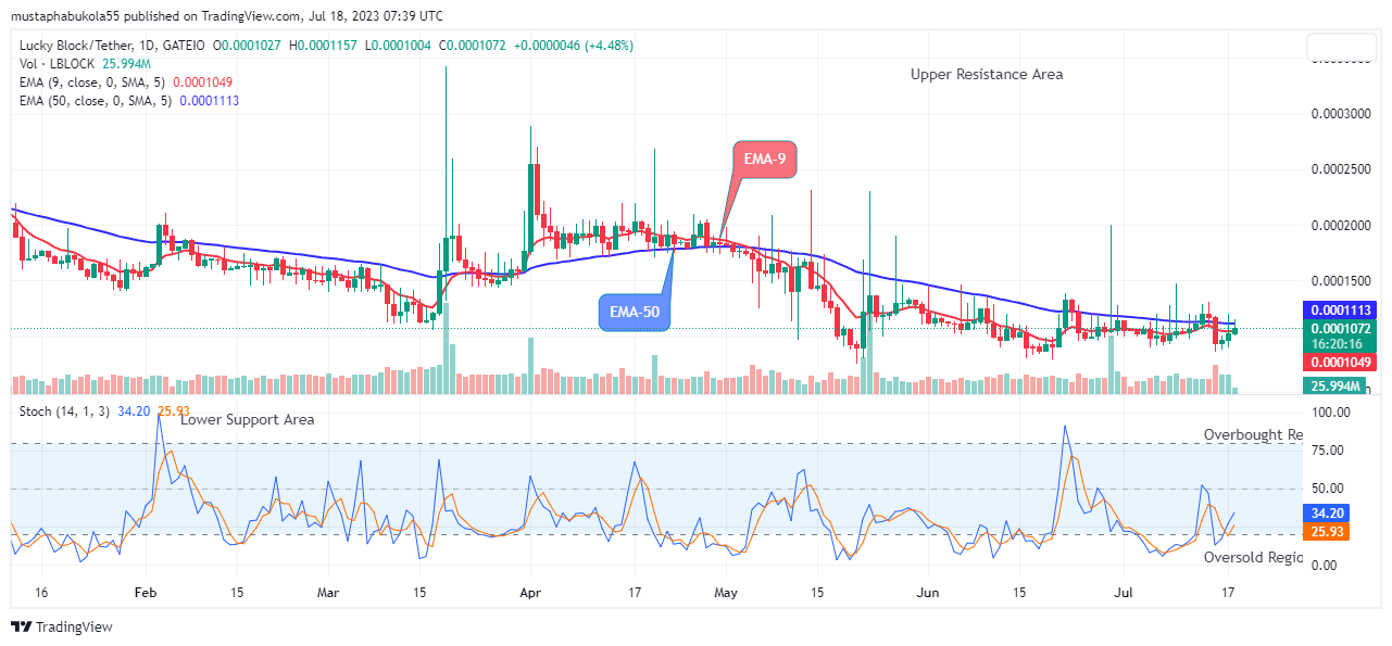 Lucky Block Price Prediction: LBLOCKUSD Price Maintains its Bullish Race, Purchase Now!