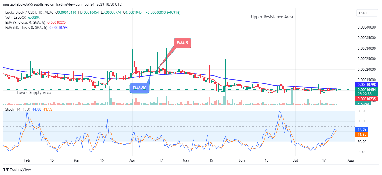 Lucky Block Price Prediction: LBLOCKUSD Price is Recovering, Purchase Now!