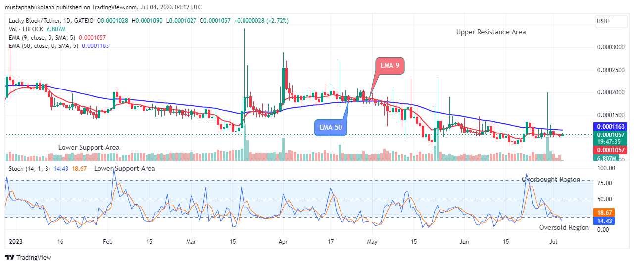 Lucky Block Price Prediction: LBLOCKUSD Will Increase to $0.02000 Resistance Mark, Invest Now!