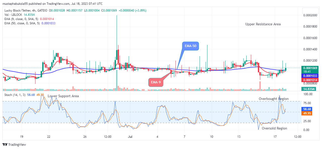 Lucky Block Price Prediction: LBLOCKUSD Price Maintains its Bullish Race, Purchase Now! 